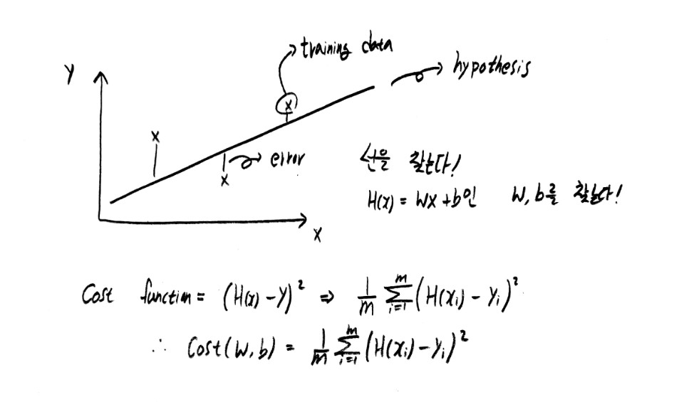 linear regression and cost function